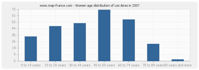 Women age distribution of Les Aires in 2007